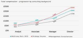 Salary information comes from 10 data points collected directly from employees, users, and past and present job advertisements on indeed in the past 36 months. The Salary Of Consultants In The Uk Consulting Industry