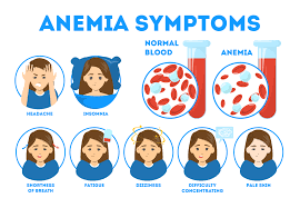 Anemia may be linked to Anxiety