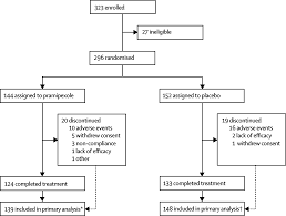 Pramipexole For The Treatment Of Depressive Symptoms In Patients With Parkinson S Disease A Randomised Double Blind Placebo Controlled Trial The Lancet Neurology