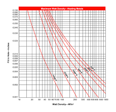 Maximum Allowable Watt Density Proheat Inc 502 222 1402