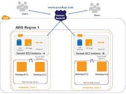 Varnish Is A Web Application Accelerator Varnish Is Usually Placed Before The Web Application For Page Caching And Faster Deployment Web Security Data Science