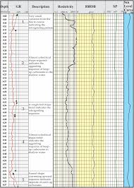 investigation of reservoir characteristics depositional