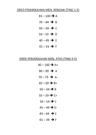 Kumpulan shoutul firdaus dari sekolah menengah kebangsaan shahbandaraya. Gred Markah Spm 2017 Sekolah Rendah Gred Markah Upsr 2019