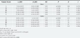 Calculation Of Igf I Z Score Sds According To The Tanner Scoring Download Table