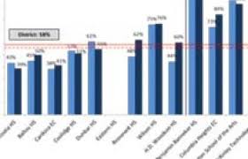 New Data Shows Dcps Graduation Rate Continues To Increase Dcps