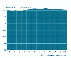 Other popular destinations in colombia. Water Temperature In Necocli In The Caribbean Now