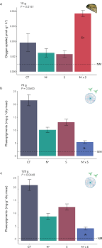 From organismal physiology to ecological processes: Effects of nutrient  enrichment and salinity variation in a freshwater ecosystem -  Carrier‐Belleau - 2023 - Limnology and Oceanography - Wiley Online Library