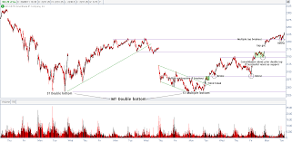 thinkorswim multiple charts blog