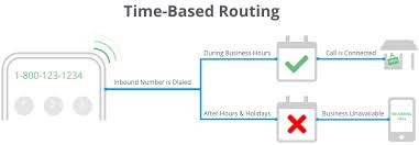 7 Best Ivr Call Routing Strategies For Your Business 2019