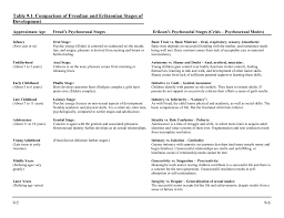 Table 9 1 Comparison Of Freudian And Eriksonian Stages Of