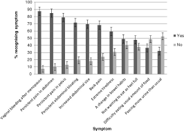 Epithelial ovarian cancer develops in women after 50 years. Ovarian Cancer Symptom Awareness And Anticipated Delayed Presentation In A Population Sample Bmc Cancer Full Text