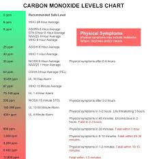 Carbon Monoxide Levels Chart Gaslab Com