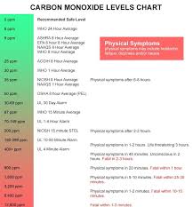 carbon monoxide levels chart gaslab com