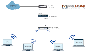 Hal ini tentunya berkaitan dengan setting modem huawei hg8245h menjadi access point. Cara Setting Modem Ont Huawei Hg8245h Menjadi Access Point Tutorial Jaringan Komputer Configure Your Knowledge