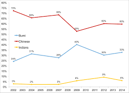 The figure fell to 24 per cent or just under a. Income Inequality Among Different Ethnic Groups The Case Of Malaysia Lse Business Review