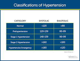 hypertension nursing care management and study guide