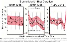 The Evolution Of Pace In Popular Movies Statistical Modeling Causal Inference And Social Science At attacker.tv, you can watch any movie of your choice without paying a penny or even signing up. the evolution of pace in popular movies