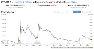 why its over for litecoin contravex essais de pete d