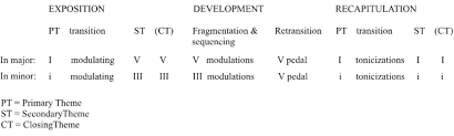 An exposition, a development, and a recapitulation. Sonata Form