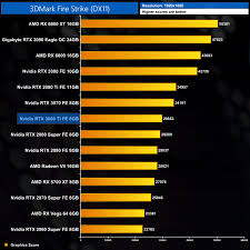 Assuming it (ever…) comes into stock at $400 usd, it will take the crown as the best value for money graphics card. Nvidia Rtx 3060 Ti Founders Edition Review Kitguru