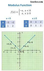 Modulus Function Definition Domain Range And Graph Teachoo