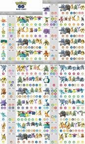 raid boss tier chart pokemon go chart pokemon go egg