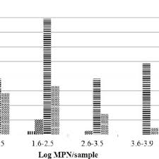 Overall Salmonella Prevalence And Numbers In Drumstick Bones