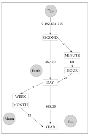 Unit Of Time Wikipedia