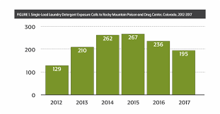 Chart Showing Detergent Poisoning Calls 2012 17 Tide Pod