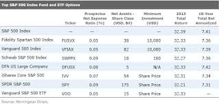 Among the best are index funds based on the standard & poor's 500 index (s&p 500). Taking Stock Of The S P 500 Index Morningstar