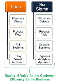 Image From Https Www Leansigmacorporation Com Wp Wp Content Uploads 2014 10 Lean3 Png Lean Six Sigma Lean Manufacturing Lean Sigma