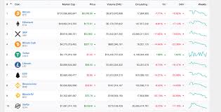 Anyone following bitcoin since its inception will know that its price has dropped and also risen dramatically over the years. Putting Things Into Perspective Bitcoin S Exchange Rate Fell Less Than Almost All Other Cryptos Today Except Tether Obviously And Also Gained Dominance It S Just Normal Crypto Fiat Fluctuation Bitcoin