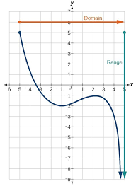 find domain and range from graphs college algebra