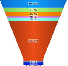 how to display a funnel chart with grand total values