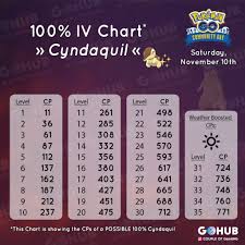 Cyndaquil Community Day Guide November 2018 Pinoy Pokemon Go
