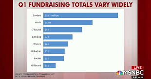 Sanders Leads In Fundraising But Warren Big With Small Donors