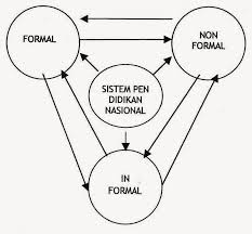 Pendidikan Formal, Informal dan Nonformal