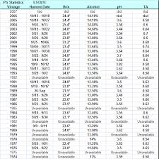 A Comparison Of Brix And Alcohol From 1974 To 2006 Youre