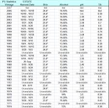 a comparison of brix and alcohol from 1974 to 2006 youre