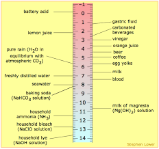 Ph Poh And The Ph Scale Article Khan Academy