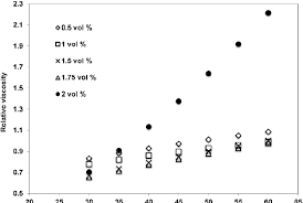 Influence Of Temperature On Viscosity Of Propylene Glycol