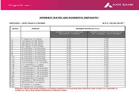 Latest Fixed Deposits Interest Rates Sbi Post Office Hdfc