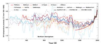 Paleoclimatic Data For The Last 2 000 Years National