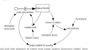 Check spelling or type a new query. Pdf Credit Card Spending Limit And Personal Finance System Dynamics Approach Semantic Scholar