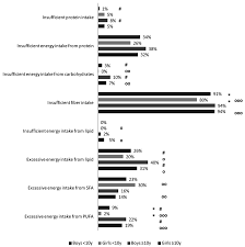For example, vitamin d is a micronutrient that can be obtained through both sun exposure and foods such as milk and eggs. Nutrients Free Full Text Nutrient Intake Is Insufficient Among Senegalese Urban School Children And Adolescents Results From Two 24 H Recalls In State Primary Schools In Dakar Html
