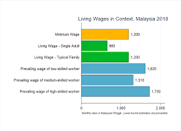 The average gross wage in malaysia in 2019 is about $22,803 a year, $1,900 monthly, and $10.86 hourly. Archive Living Wage Series Malaysia December 2018 In Malaysian Ringgit Per Month Wageindicator Org