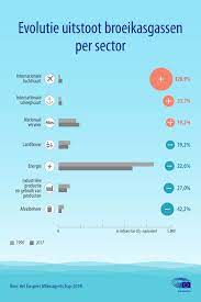 Maybe you would like to learn more about one of these? Uitstoot Van Vliegtuigen En Schepen Feiten En Cijfers Infografiek Nieuws Europees Parlement