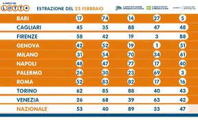 Nessun '6' né '5+1' nell'estrazione di stasera, il jackpot vola sopra i 113 milioni di euro. Estrazione Lotto 25 Febbraio Superenalotto 10elotto Simbolotto In Diretta