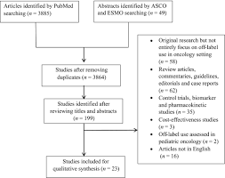 Your position paper centers around a topic that is supported by research. Off Label Drug Use In Oncology A Systematic Review Of Literature Saiyed 2017 Journal Of Clinical Pharmacy And Therapeutics Wiley Online Library