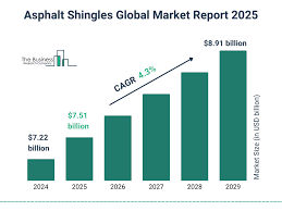 Asphalt Shingles Market Report 2025 ...